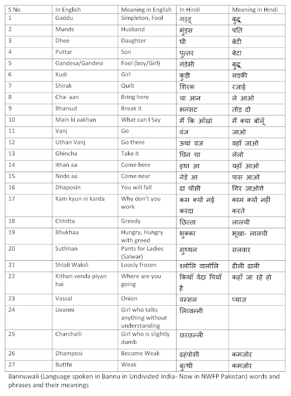 Bannuwali (language spoken in Bannu in Undivided India, now part of NWFP, Pakistan) words and phrases and their meaning.